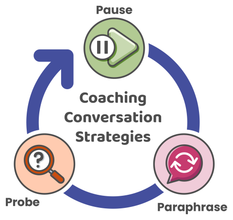 A three-step Pause, Paraphrase, Probe cycle used when a coach and coachee communicate with each other.