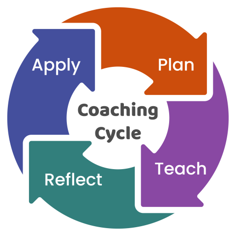 The four parts of the coaching cycle (Plan, Teach, Reflect, Apply) repeat in an iterative cycle.